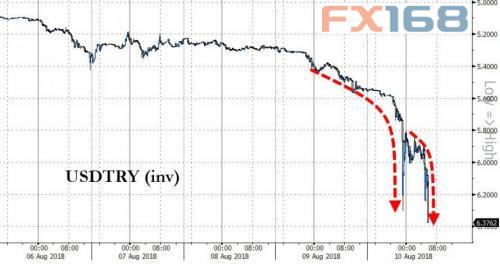 （图片来源：Zero Hedge、FX168财经网）