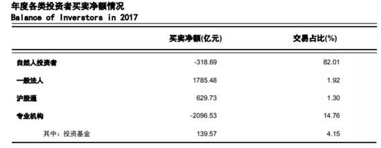 上交所统计年鉴:小散贡献八成交易量 盈利却只