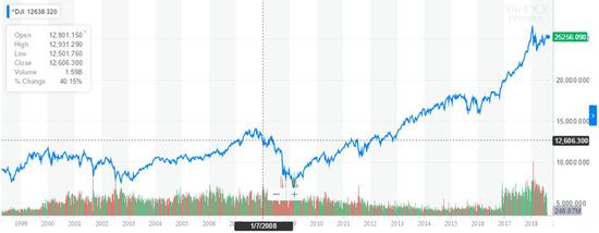 ▲道琼斯指数1999-2018