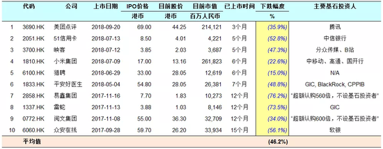 （近一年港股“十大科技独角兽”股价表现。图片来源：青兰研究）