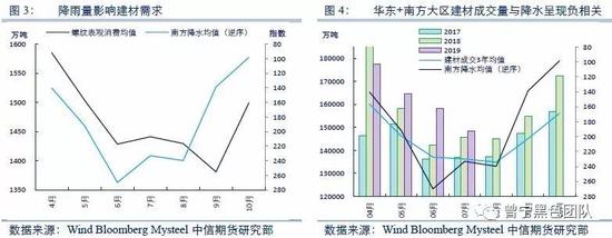 2、出梅之后,建材需求会边际回归?