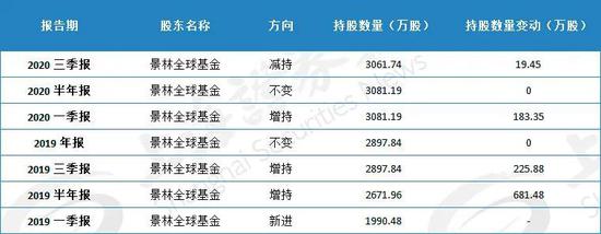 这只股票景林在减持 高毅冯柳却在大手笔加仓