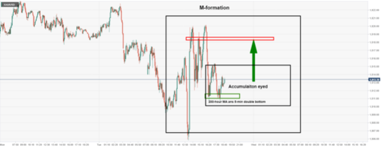 (图源:FXStreet)