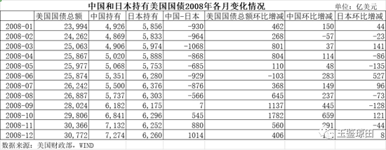 中國持有美國國債規模趨勢