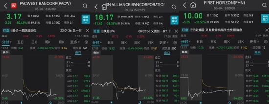 又崩了！地区银行惨遭血洗，股价一夜腰斩！