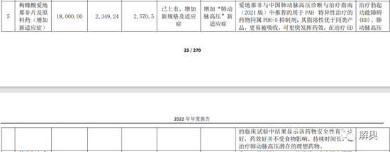 新冠结束后，卖伟哥的悦康药业开启新冠药临床，公司净利润下滑38%