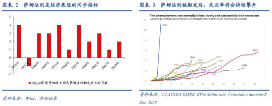 美国10月非农数据点评：萨姆法则会被打破吗？