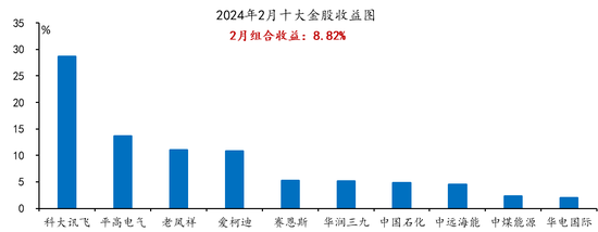 国海策略：价值搭台、成长唱戏（附3月十大金股）