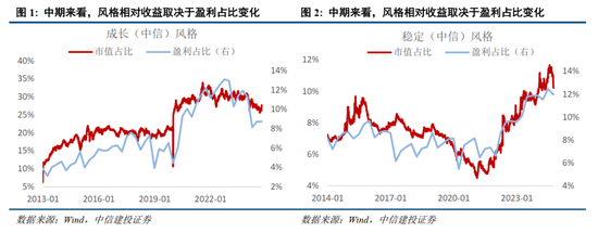 中信建投：景气成长主线调整规律的历史启示