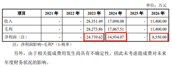 该笔技术授权的影响情况。数据来源:问询函回复材料