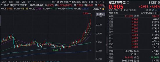 飙涨,新高!商业航天催化密集,军工ETF华宝(512810)续涨逾4%,航天科技、航天电子两连板
