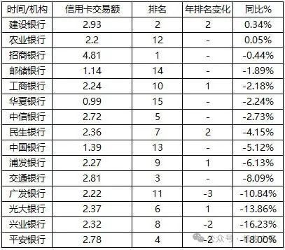 注:2023年度我國主要銀行信用卡交易額相關情況一覽; 單位:萬億元;基礎數據來源:iFind。