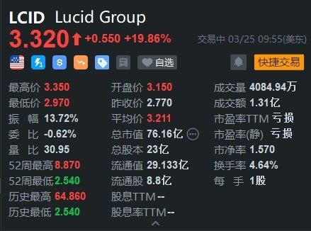 获10亿美元投资 Lucid Group大涨约20%