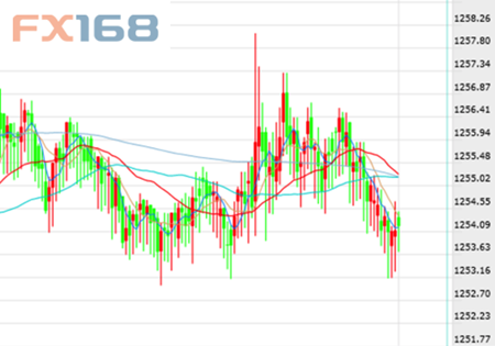 现货黄金5分钟线图 来源：FX168财经网