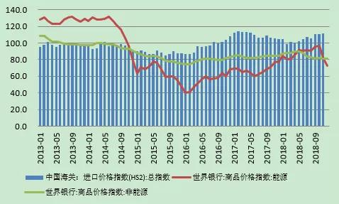 图7:中国进口价格指数和世界商品价格指数 (单位:上年同月=100;2010年=100) 资料来源:海关总署;世界银行;WIND;中国金融四十人论坛