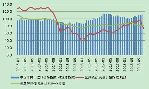 图7：中国进口价格指数和世界商品价格指数 （单位：上年同月=100；2010年=100） 资料来源：海关总署；世界银行；WIND；中国金融四十人论坛