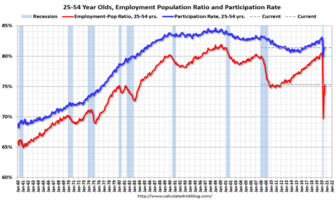 （适龄人口就业率。数据来源：美国劳工局）