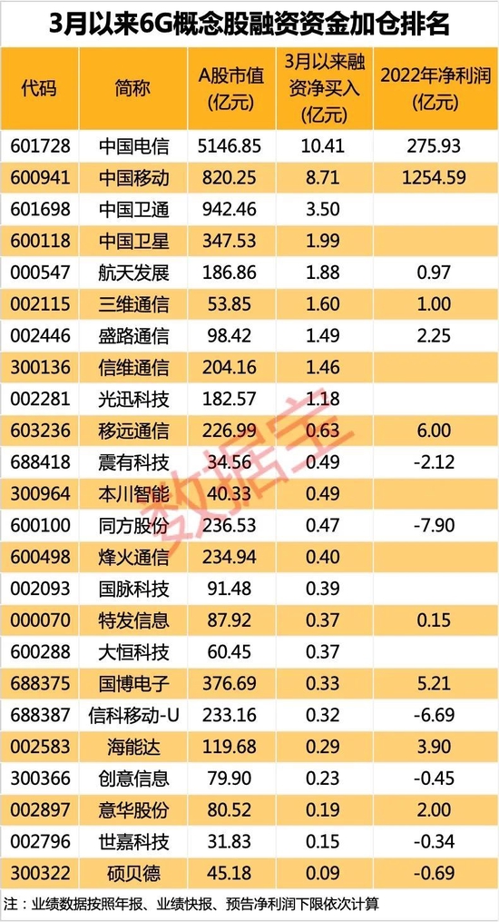 全球新风口，6G通信能力是5G十倍以上，行业未来增速有望超50%！最牛概念股已翻倍，电信巨头被融资资金盯上