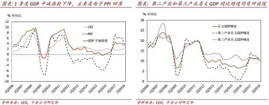 中金分析1季度经济数据地产新闻:地产投资强劲 基建走弱
