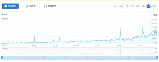（HPV的百度指数，一路上升）
