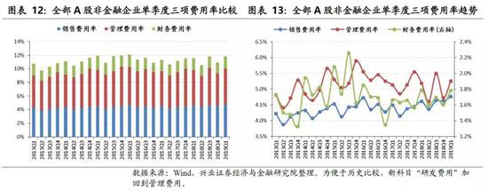 ROE拆解:净利率在2019Q1恢复情况较好,杠杆率小幅回升
