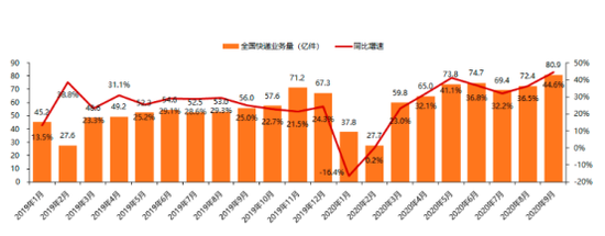资料来源:国家邮政局