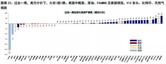 中金海外：加息预期升温阶段资产如何表现？