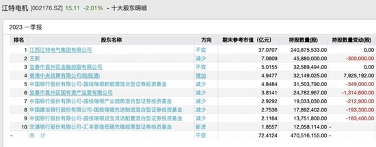 顶流基金一季度持仓曝光！