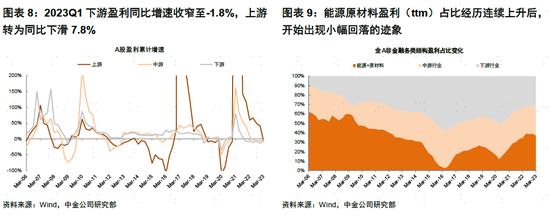 中金：A股盈利节奏一季度可能为全年低点，2023年呈现逐季改善，盈利上行周期过程中，重点关注盈利修复弹性
