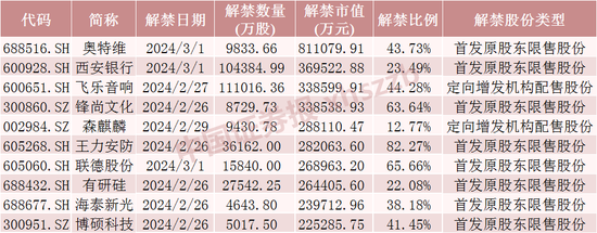 17倍大牛股将解禁超80亿元！