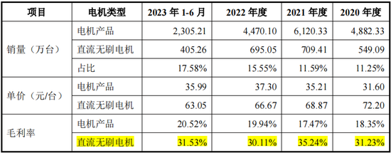 星德胜IPO：产品结构优化带动盈利释放，加速领跑微特电机细分赛道