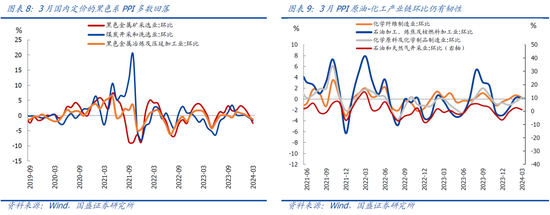 铜价暴跌20%至13个月以来低点本轮铜价上涨的复盘与展望—兼评3月国内物价再走低,第8张