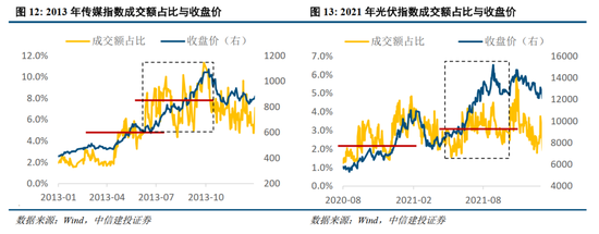 中信建投：景气成长主线调整规律的历史启示