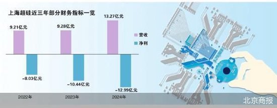 未盈利先闯关 上海超硅冲刺科创板 第1张 未盈利先闯关 上海超硅冲刺科创板 第1张