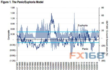 （图片来源：彭博、花旗、FX168财经网）