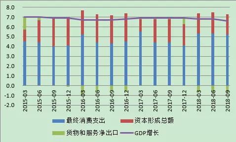 图9：支出法中国经济增长推动力（累计同比）（单位：%） 资料来源：国家统计局； WIND；中国金融四十人论坛