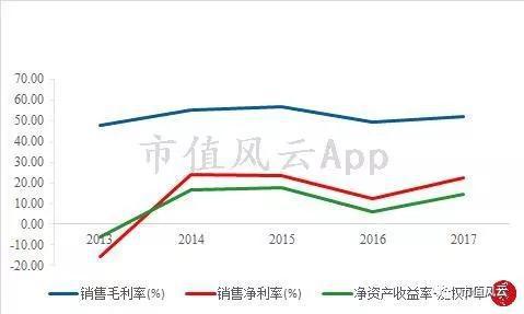 (图8:主要盈利指标 数据来源:公司公告、choice)