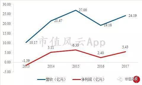 (图4:公司历年营收及净利润情况 数据来源:公司公告)