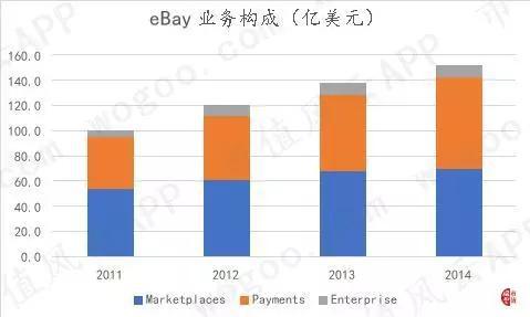 （数据来源：eBay 2014年报）