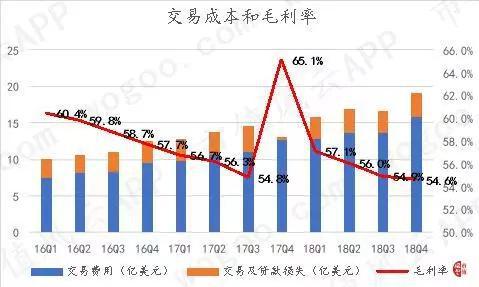 （来源：公司各季度财报）