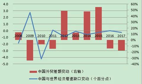 图4：中国同世界经济增长的差异与中国外贸差额变动（单位：个百分点；%） 数据来源：国家统计局；海关总署；国际货币基金组织；WIND；中国金融四十人论坛