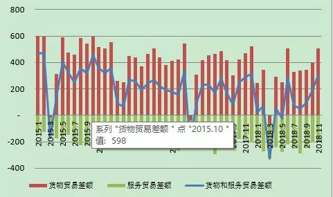 图8：中国月度货物和服务贸易差额（单位：亿美元） 资料来源：国家外汇管理局；WIND；中国金融四十人论坛