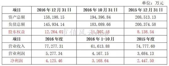 日出东方红胜火 落毛凤凰被减持:太阳能巨头大