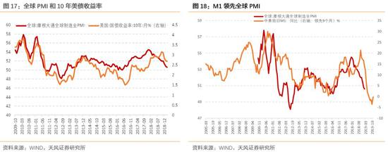 单独看中国的M1也能得到类似的结论。
