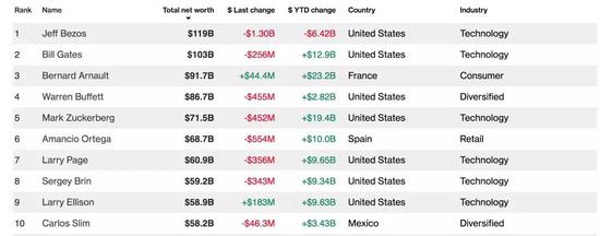 全球十大富豪身价及一年来财富变动 图：彭博亿万富豪指数