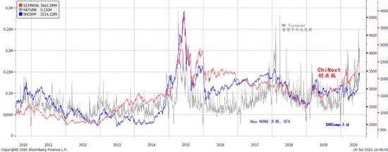 图表2：香港市场的换手率也非常快，显示着投机热潮。　资料来源： 彭博、交银国际
