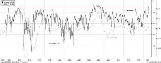 图表1：市场换手率过高，显示阻力位置 资料来源： 彭博、交银国际