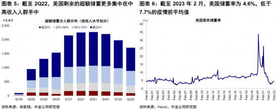 美国居民还有多少“钱”来支持复苏？