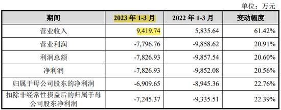 又一家AI上市，3年亏损7.4亿，净资产已不足1亿，即将资不抵债？