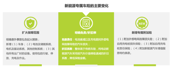 新能源车险盈亏迷局：险企、车企双向竞逐
